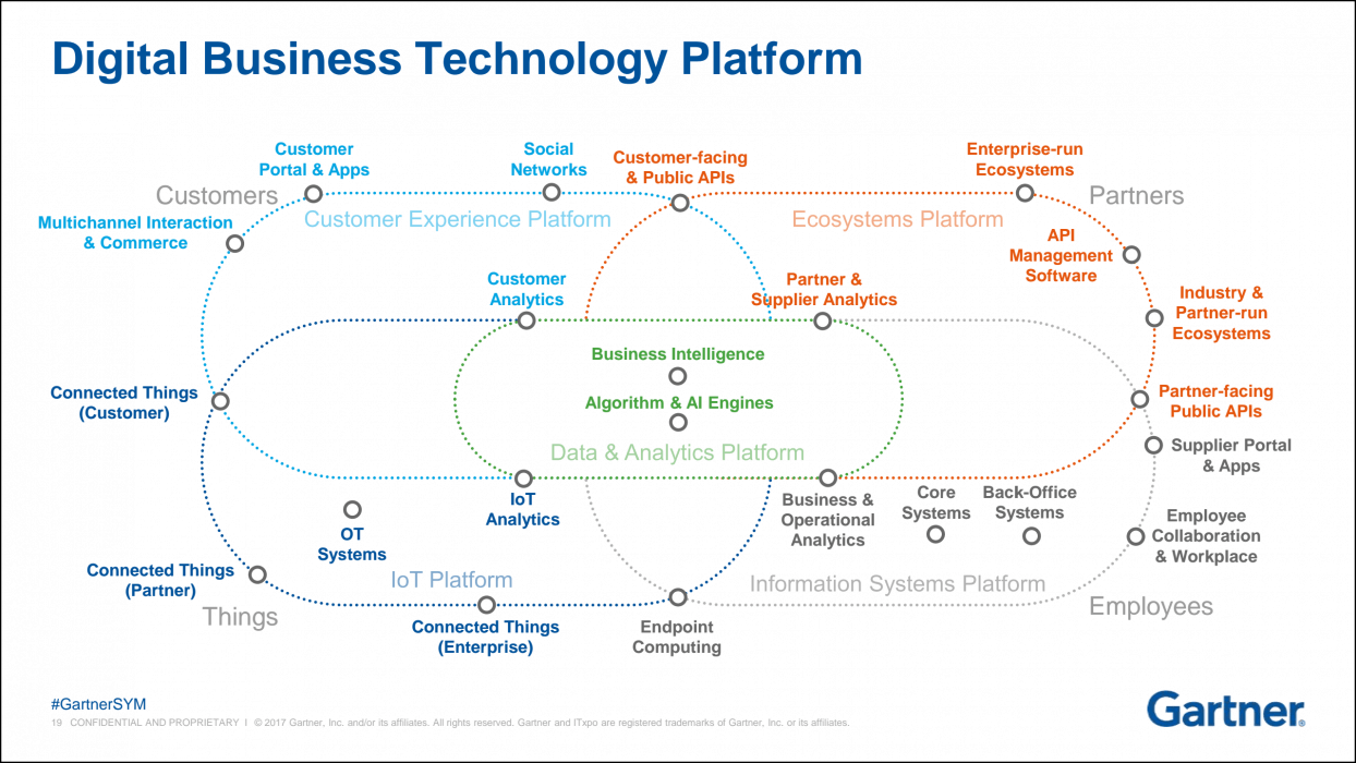 Takeaways From Gartner Symposium Focus Areas For Your Digital Business Strategy Mendix