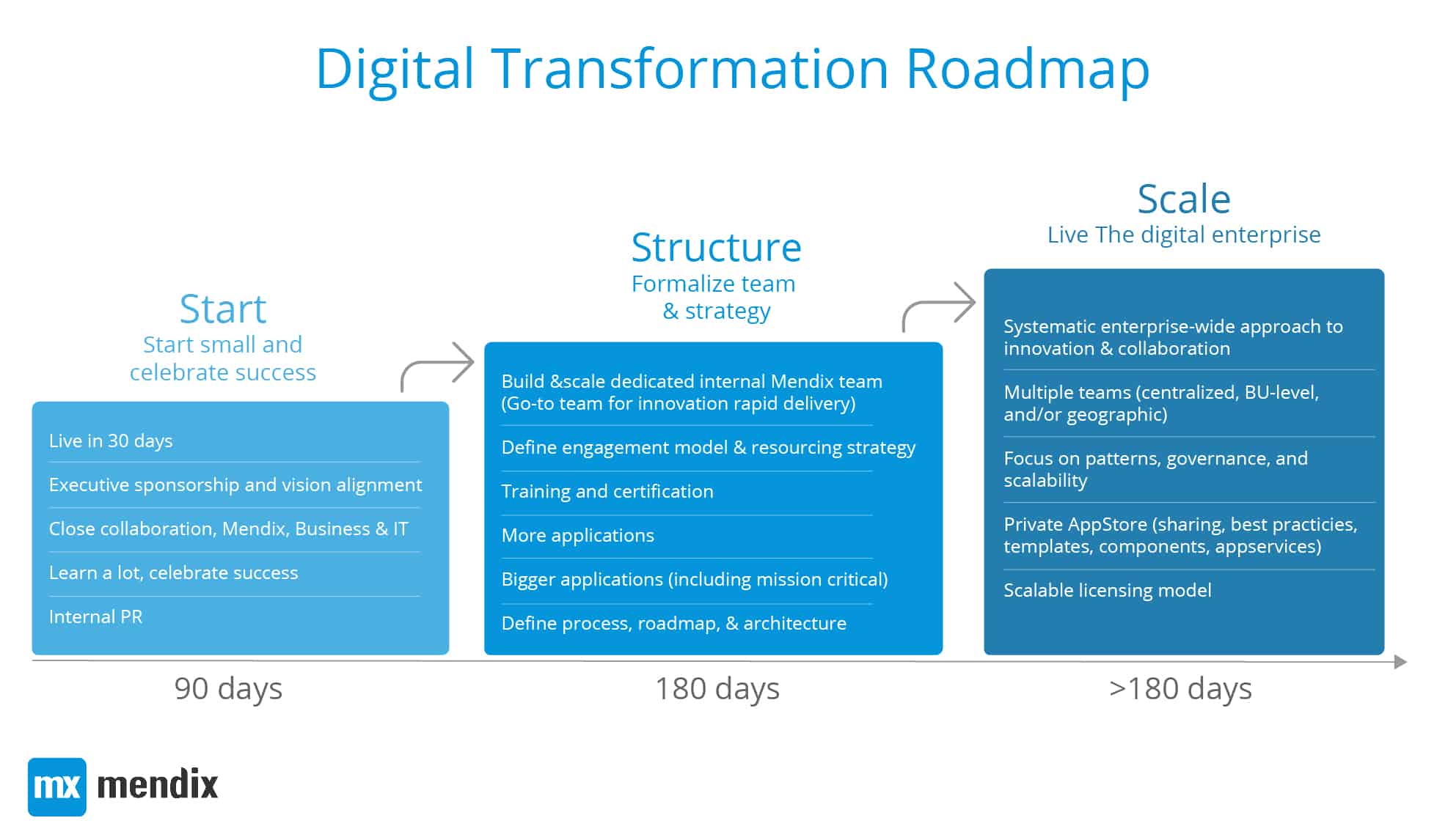 Digital Transformation Team Structure