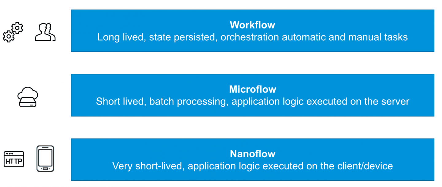 Introducing Nanoflows, Mendix Logic Running on the Edge | Mendix