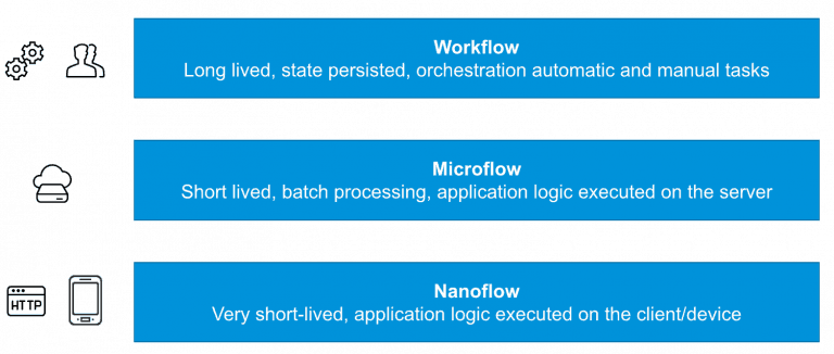 Introducing Nanoflows, Mendix Logic Running on the Edge | Mendix