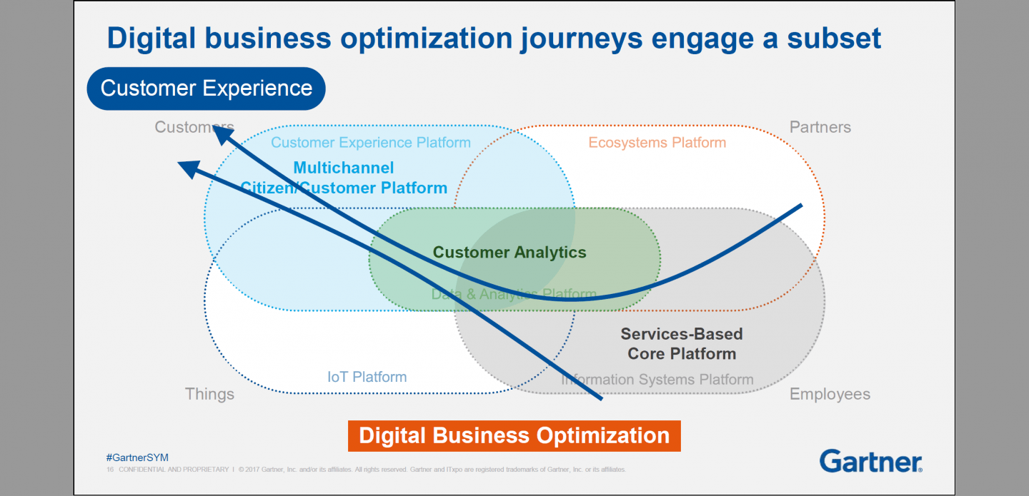 Takeaways from Gartner Symposium: 5 Focus Areas for Your Digital ...