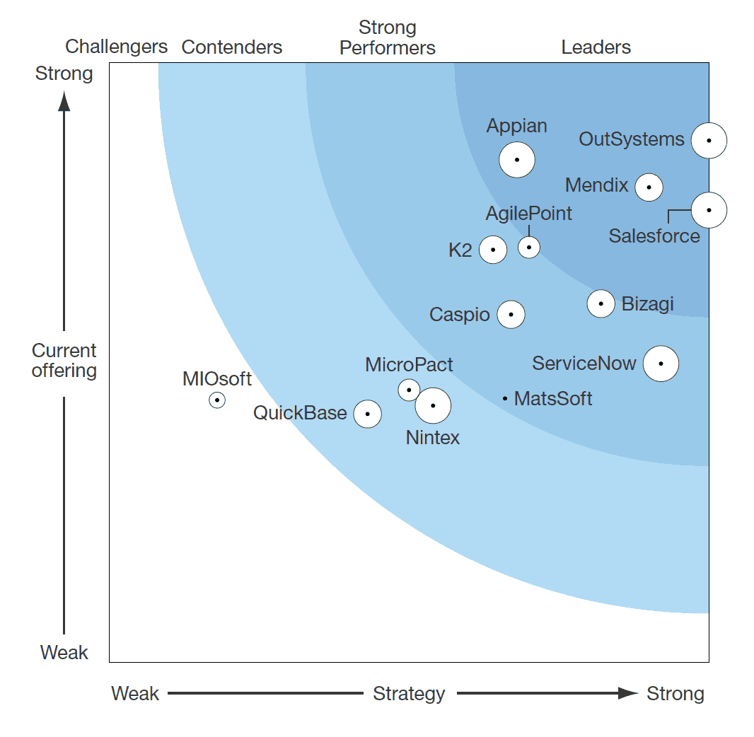 Low Code Development Platforms, Download Forrester's Report