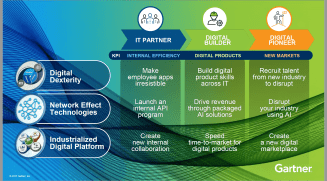 Takeaways from Gartner Symposium: 5 Focus Areas for Your Digital ...