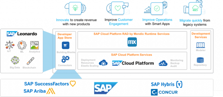 how-low-code-development-creates-business-agility-leveraging-sap