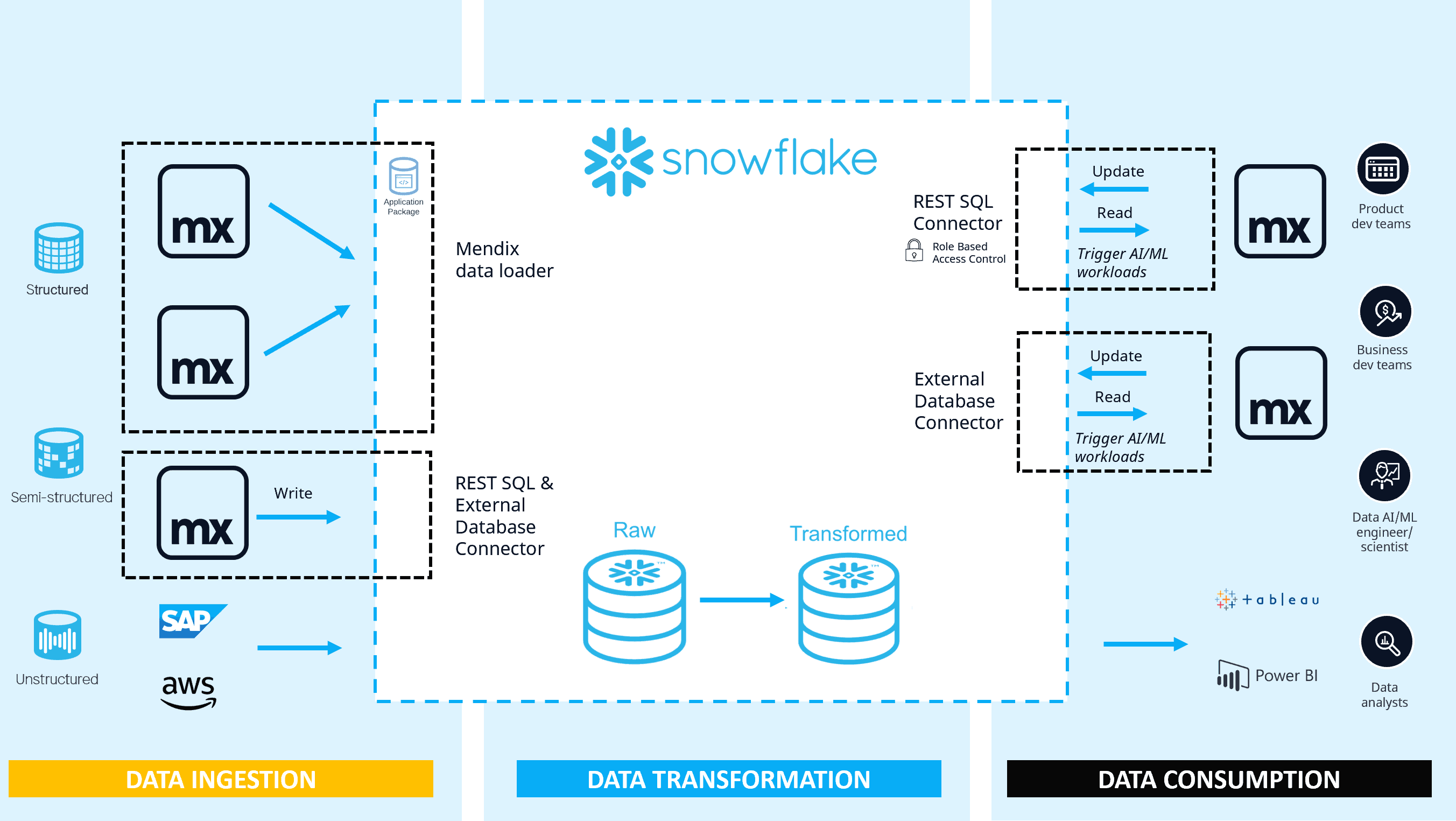 Double the Power of Your Data with Mendix and Snowflake | Mendix