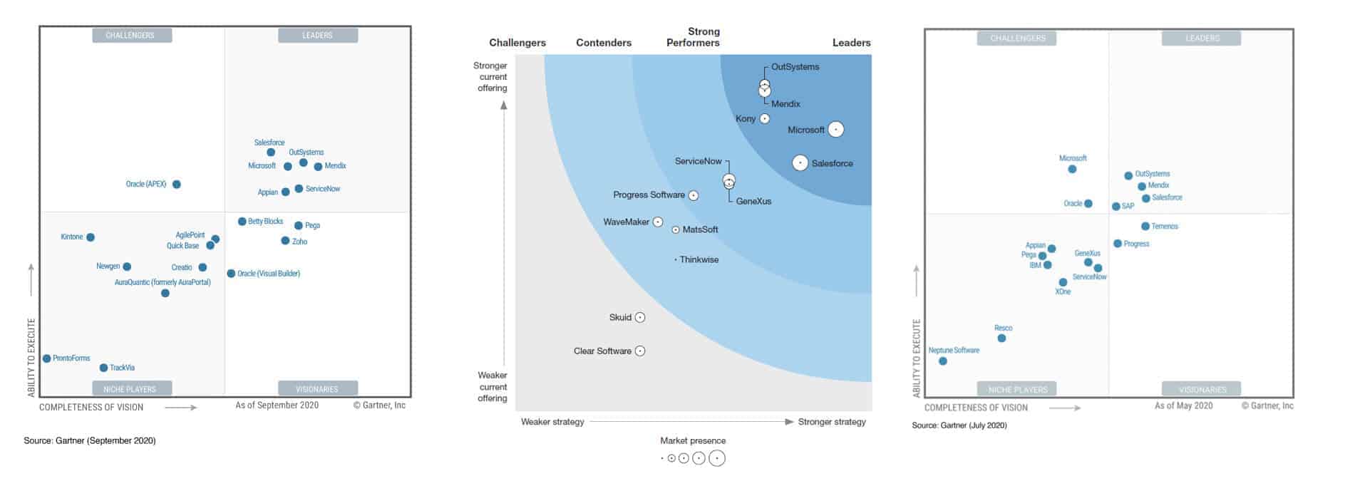 Gartner MDM Magic Quadrant 2021