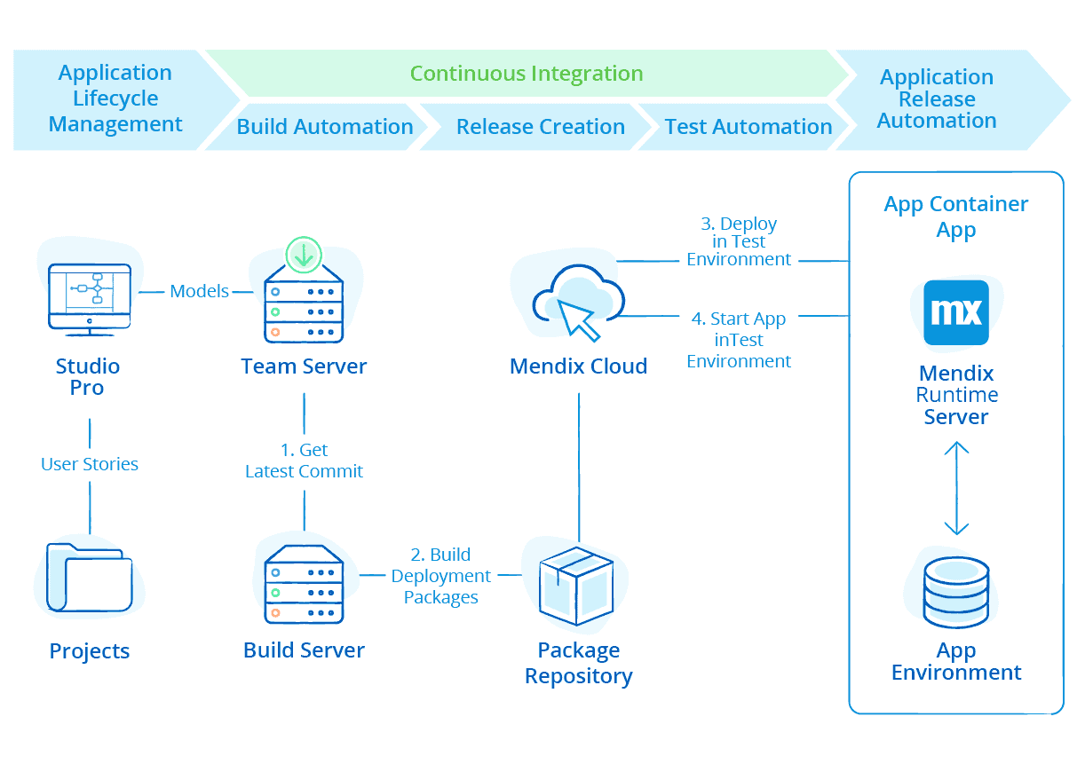 Continuous Integration & Delivery Support in Mendix (CI/CD Platform)