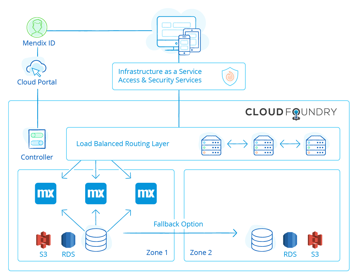 Mendix Cloud Overview Architecture, Regions & High Availability
