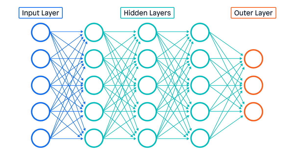 example of the input, hidden, and output layers in different types of ai models