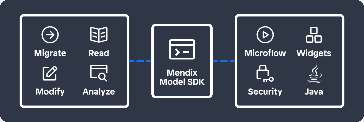 Open & Extensible Platform For Building Applications | Mendix